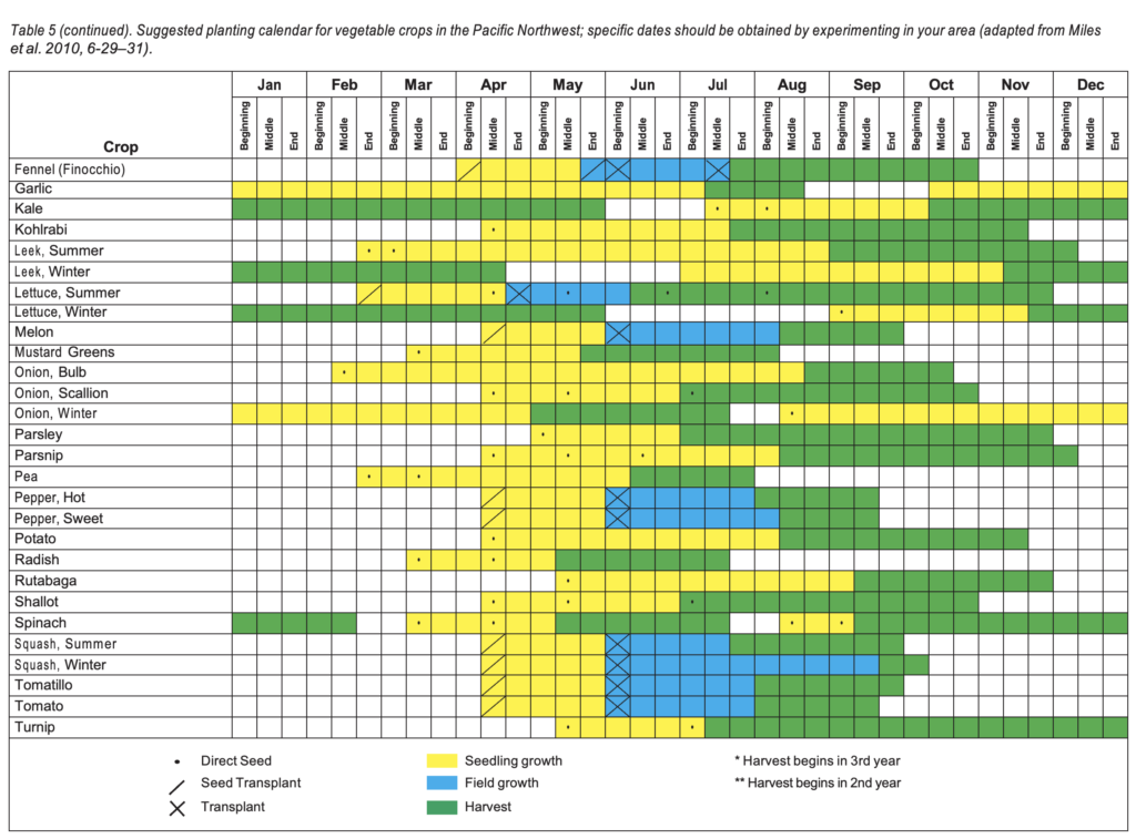 Table 5 (continued). Suggested planting calendar for vegetable crops in the Pacific Northwest; specific dates should be obtained by experimenting in your area (adapted from Miles et al. 2010, 6-29–31). Full description of table provided below.